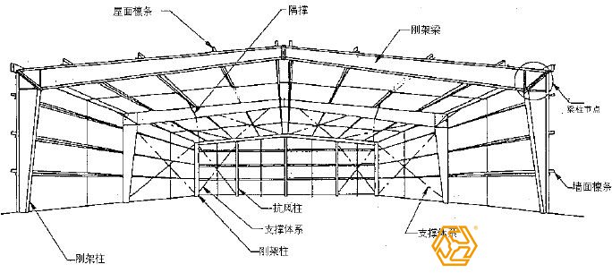 鋼結(jié)構(gòu)廠房的設(shè)計是直接影響造價一大因素